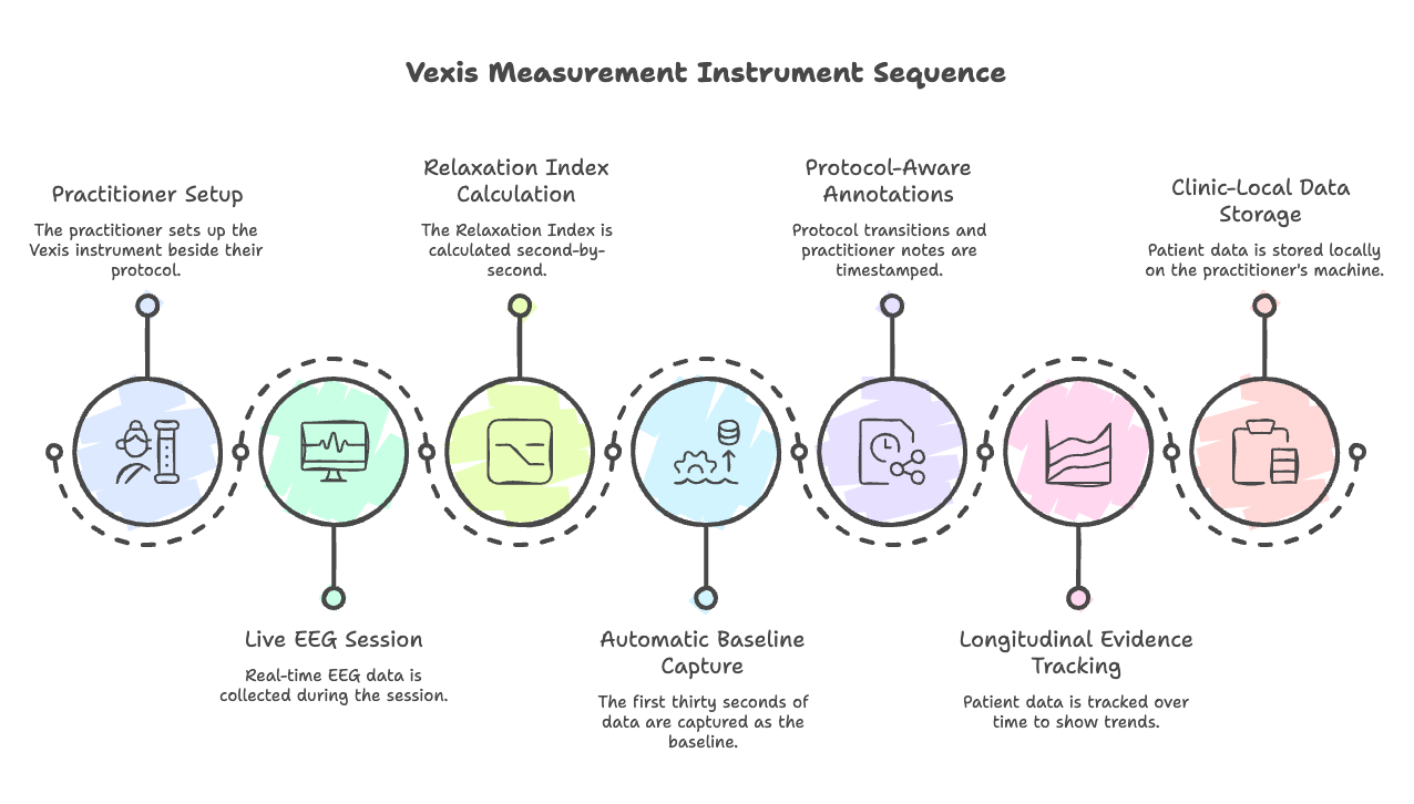 Vexis Measurement Instrument Sequence: Practitioner Setup, Live EEG Session, Relaxation Index Calculation, Automatic Baseline Capture, Protocol-Aware Annotations, Longitudinal Evidence Tracking, Clinic-Local Data Storage
